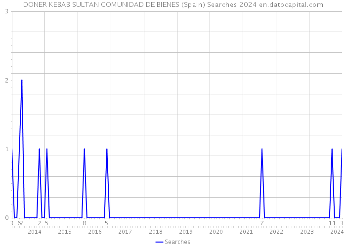 DONER KEBAB SULTAN COMUNIDAD DE BIENES (Spain) Searches 2024 