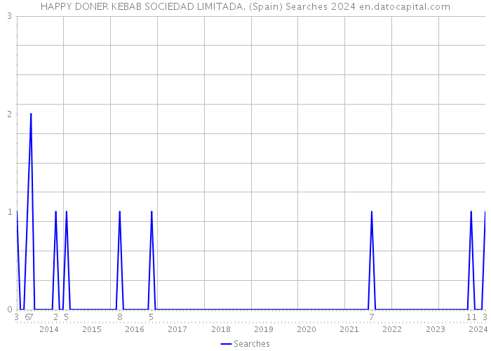 HAPPY DONER KEBAB SOCIEDAD LIMITADA. (Spain) Searches 2024 