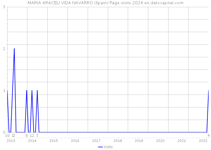 MARIA ARACELI VIDA NAVARRO (Spain) Page visits 2024 
