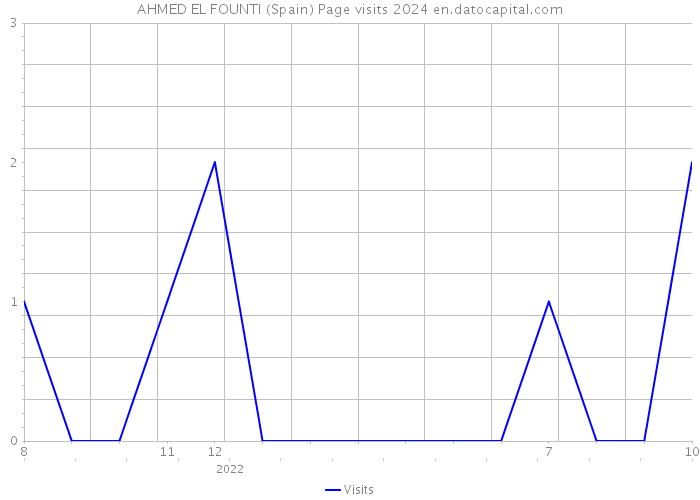 AHMED EL FOUNTI (Spain) Page visits 2024 