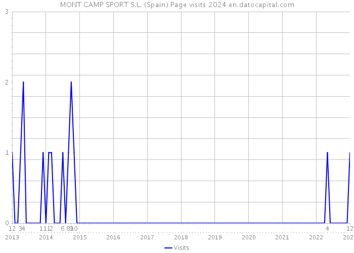 MONT CAMP SPORT S.L. (Spain) Page visits 2024 