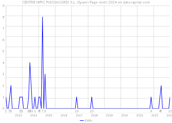 CENTRE HIPIC PUIGSAGORDI S.L. (Spain) Page visits 2024 