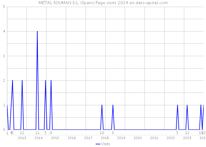 METAL SOUMAN S.L. (Spain) Page visits 2024 