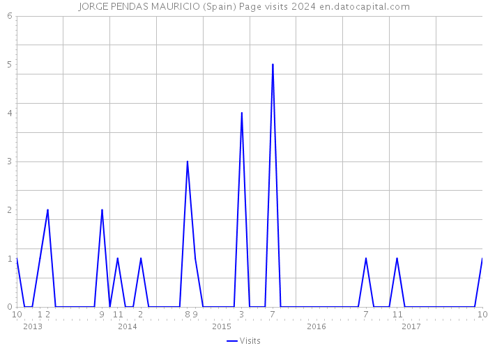 JORGE PENDAS MAURICIO (Spain) Page visits 2024 
