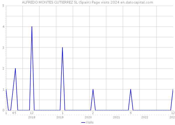 ALFREDO MONTES GUTIERREZ SL (Spain) Page visits 2024 