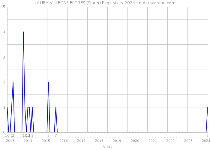 LAURA VILLEGAS FLORES (Spain) Page visits 2024 