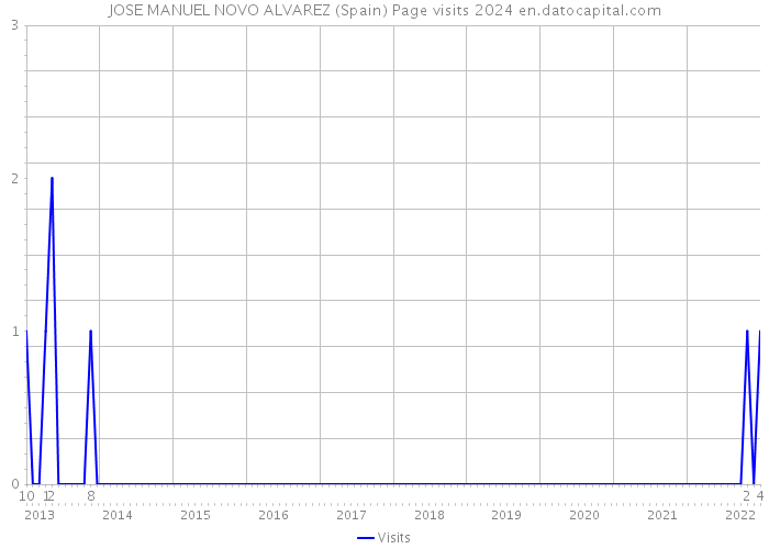 JOSE MANUEL NOVO ALVAREZ (Spain) Page visits 2024 