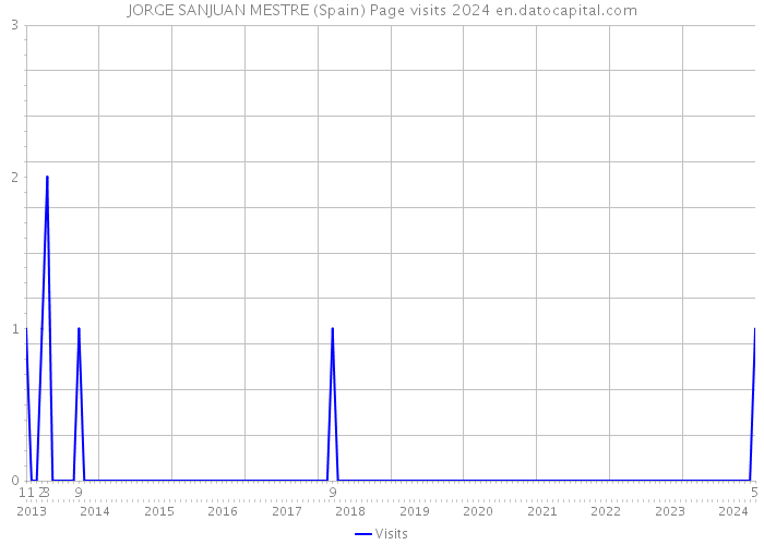 JORGE SANJUAN MESTRE (Spain) Page visits 2024 