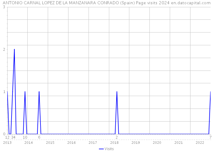 ANTONIO CARNAL LOPEZ DE LA MANZANARA CONRADO (Spain) Page visits 2024 