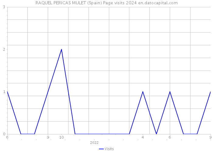 RAQUEL PERICAS MULET (Spain) Page visits 2024 