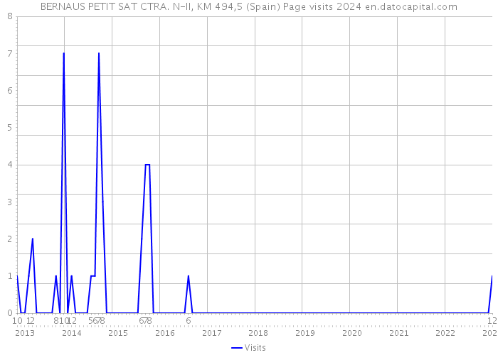 BERNAUS PETIT SAT CTRA. N-II, KM 494,5 (Spain) Page visits 2024 