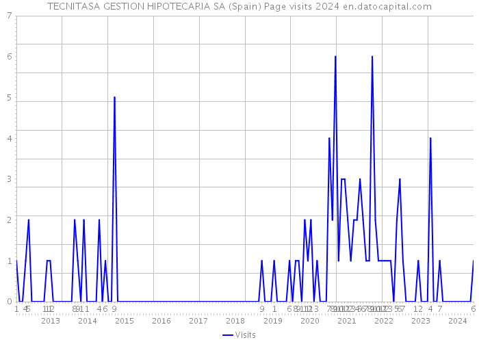 TECNITASA GESTION HIPOTECARIA SA (Spain) Page visits 2024 