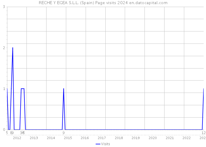 RECHE Y EGEA S.L.L. (Spain) Page visits 2024 