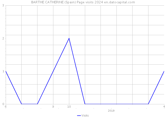 BARTHE CATHERINE (Spain) Page visits 2024 