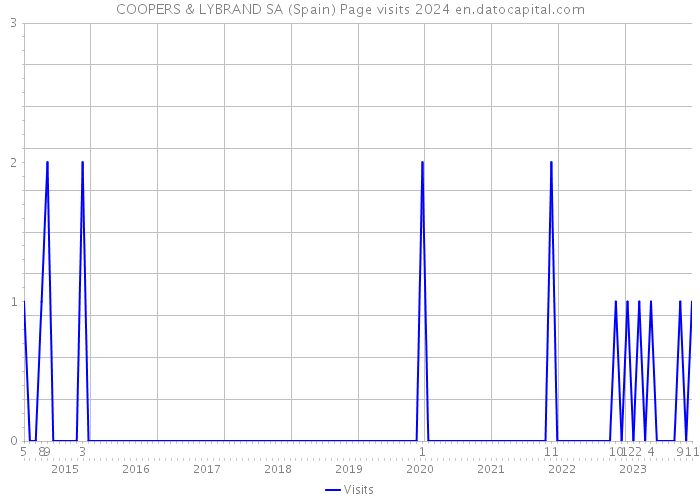 COOPERS & LYBRAND SA (Spain) Page visits 2024 