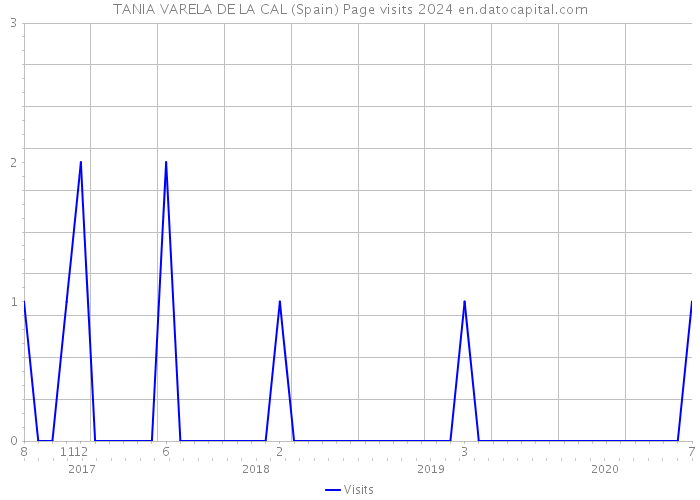 TANIA VARELA DE LA CAL (Spain) Page visits 2024 