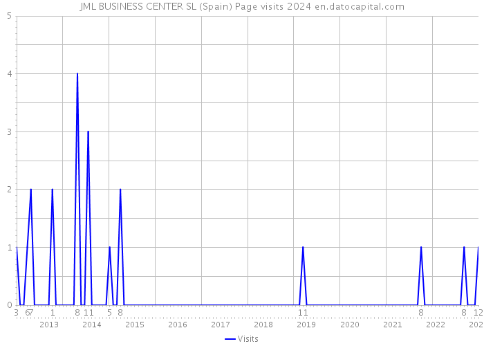 JML BUSINESS CENTER SL (Spain) Page visits 2024 