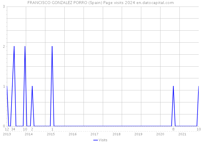 FRANCISCO GONZALEZ PORRO (Spain) Page visits 2024 