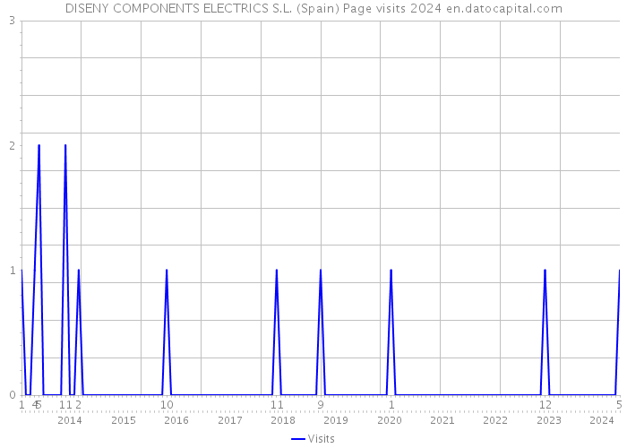 DISENY COMPONENTS ELECTRICS S.L. (Spain) Page visits 2024 