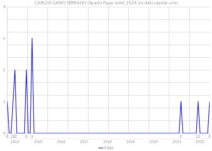 CARLOS GAMO SERRANO (Spain) Page visits 2024 