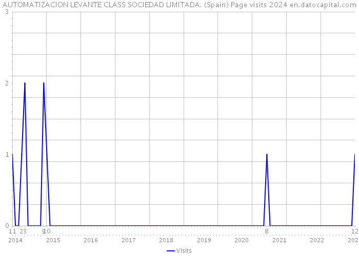 AUTOMATIZACION LEVANTE CLASS SOCIEDAD LIMITADA. (Spain) Page visits 2024 