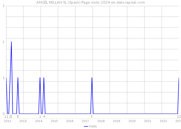 ANGEL MILLAN SL (Spain) Page visits 2024 