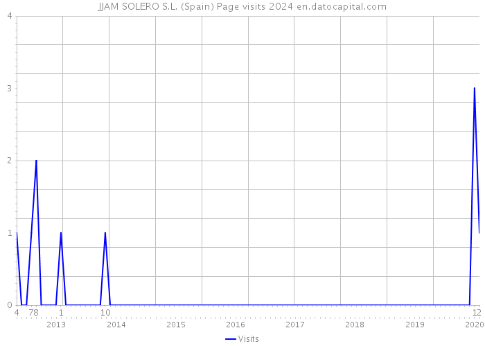 JJAM SOLERO S.L. (Spain) Page visits 2024 