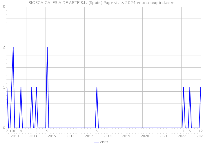 BIOSCA GALERIA DE ARTE S.L. (Spain) Page visits 2024 