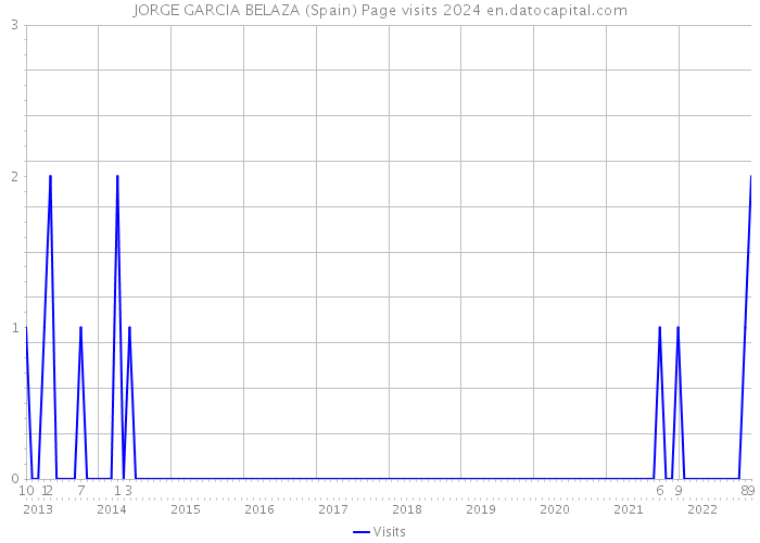 JORGE GARCIA BELAZA (Spain) Page visits 2024 
