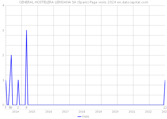 GENERAL HOSTELERA LERIDANA SA (Spain) Page visits 2024 