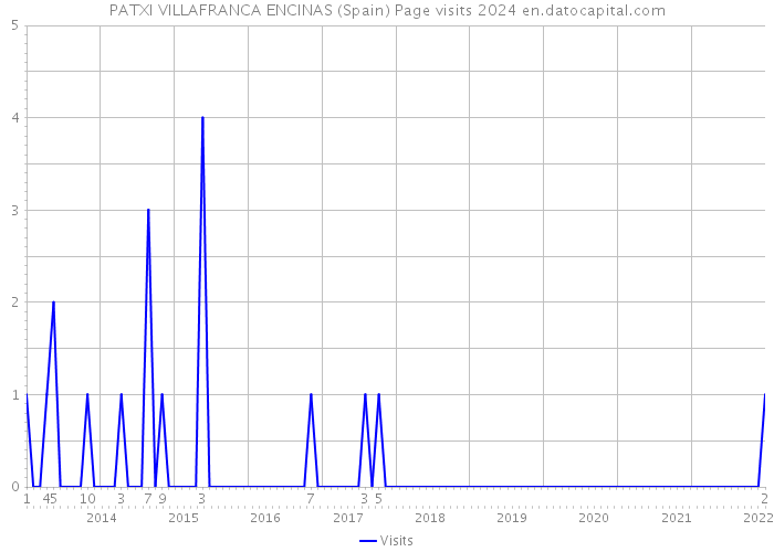 PATXI VILLAFRANCA ENCINAS (Spain) Page visits 2024 