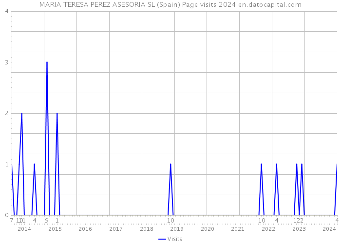 MARIA TERESA PEREZ ASESORIA SL (Spain) Page visits 2024 