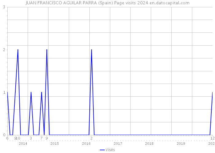 JUAN FRANCISCO AGUILAR PARRA (Spain) Page visits 2024 