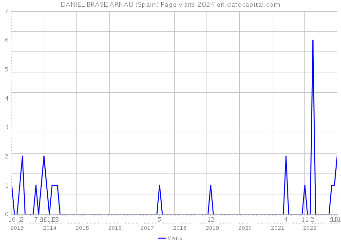 DANIEL BRASE ARNAU (Spain) Page visits 2024 