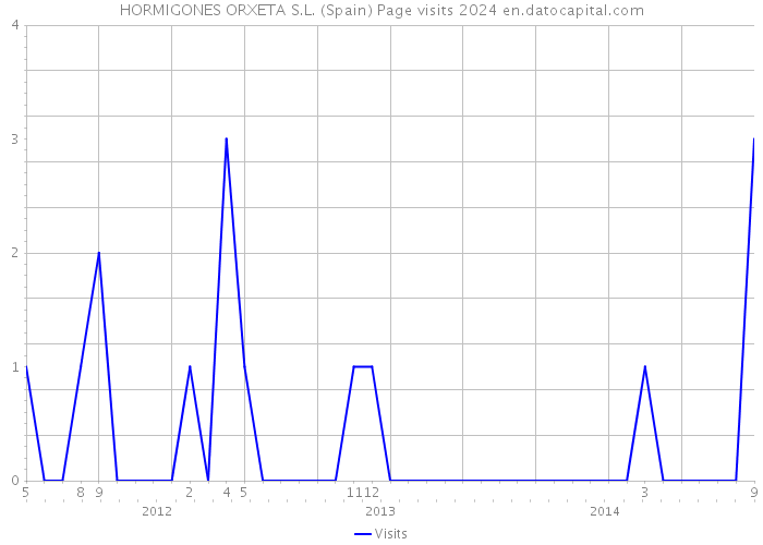 HORMIGONES ORXETA S.L. (Spain) Page visits 2024 
