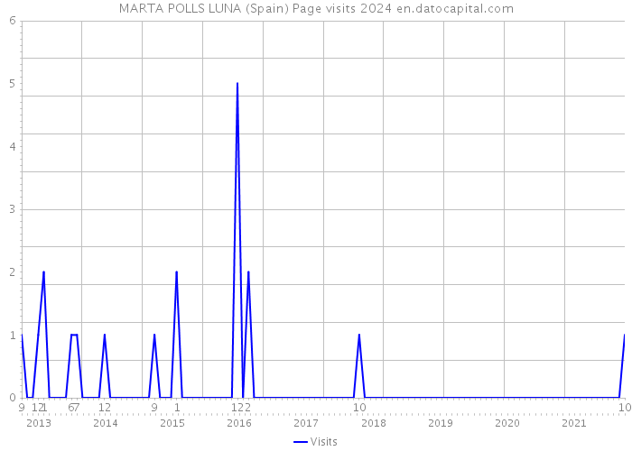 MARTA POLLS LUNA (Spain) Page visits 2024 