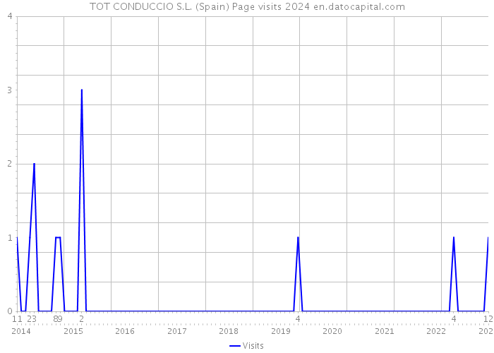 TOT CONDUCCIO S.L. (Spain) Page visits 2024 