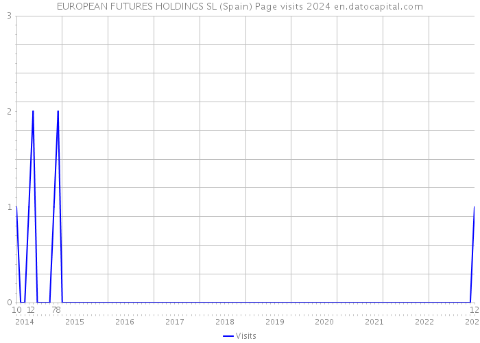 EUROPEAN FUTURES HOLDINGS SL (Spain) Page visits 2024 