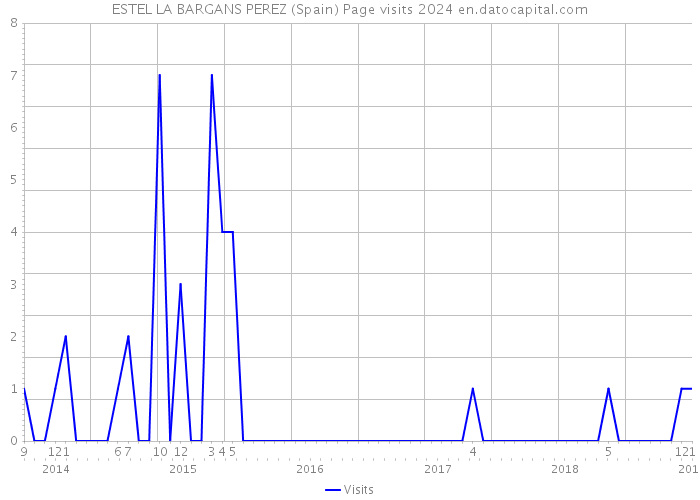 ESTEL LA BARGANS PEREZ (Spain) Page visits 2024 