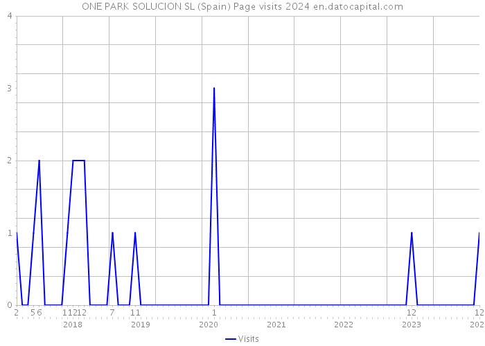 ONE PARK SOLUCION SL (Spain) Page visits 2024 
