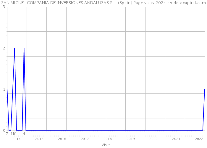 SAN MIGUEL COMPANIA DE INVERSIONES ANDALUZAS S.L. (Spain) Page visits 2024 