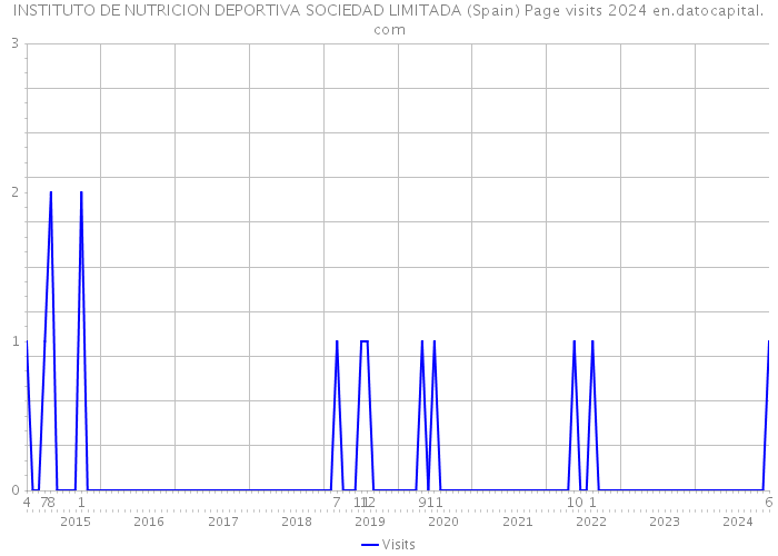 INSTITUTO DE NUTRICION DEPORTIVA SOCIEDAD LIMITADA (Spain) Page visits 2024 