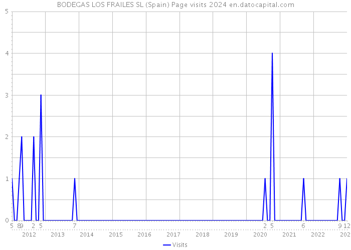 BODEGAS LOS FRAILES SL (Spain) Page visits 2024 