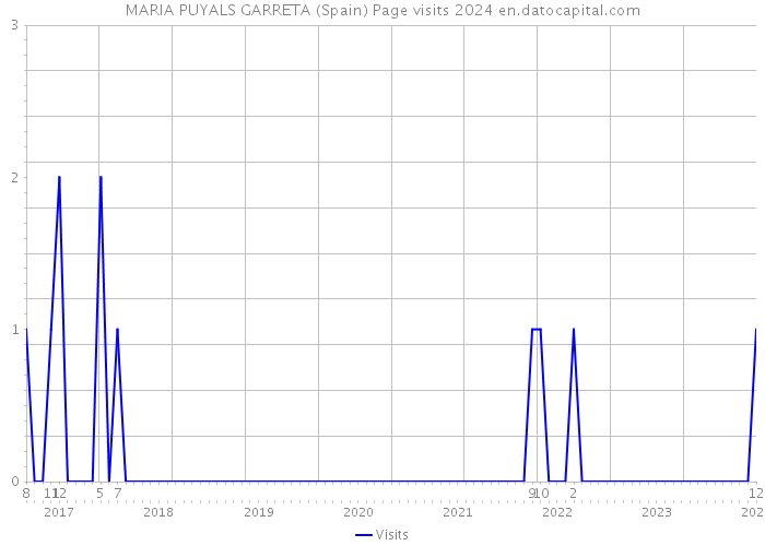 MARIA PUYALS GARRETA (Spain) Page visits 2024 