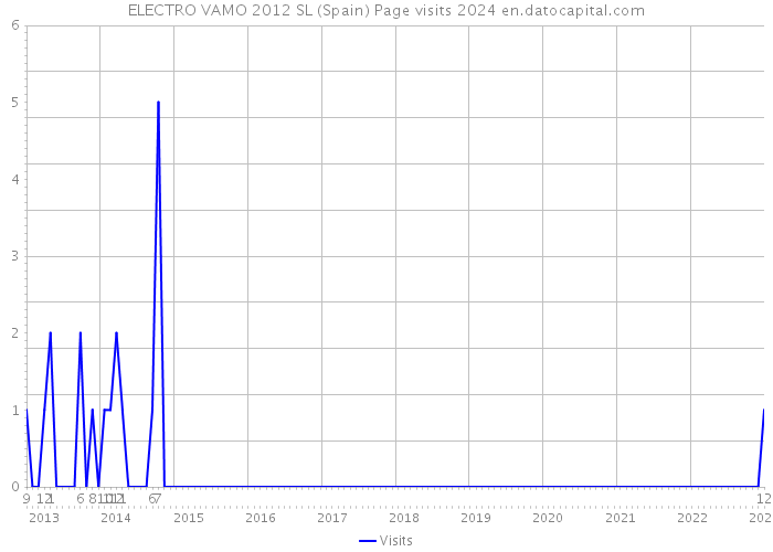 ELECTRO VAMO 2012 SL (Spain) Page visits 2024 