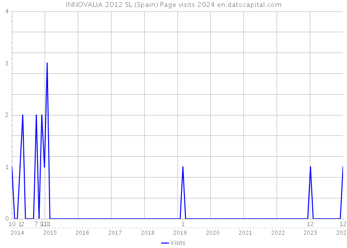 INNOVALIA 2012 SL (Spain) Page visits 2024 