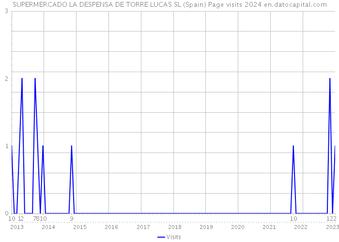 SUPERMERCADO LA DESPENSA DE TORRE LUCAS SL (Spain) Page visits 2024 