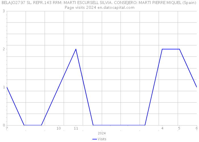BELAJO2797 SL. REPR.143 RRM: MARTI ESCURSELL SILVIA. CONSEJERO: MARTI PIERRE MIQUEL (Spain) Page visits 2024 