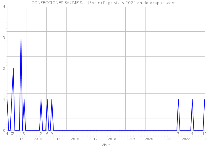 CONFECCIONES BAUME S.L. (Spain) Page visits 2024 