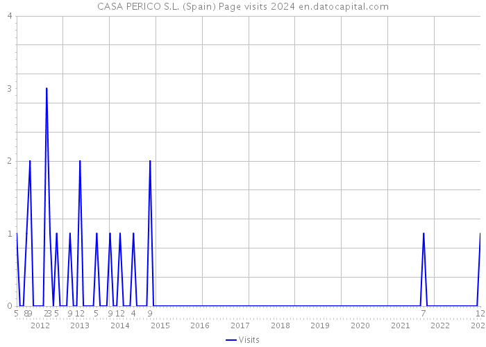 CASA PERICO S.L. (Spain) Page visits 2024 